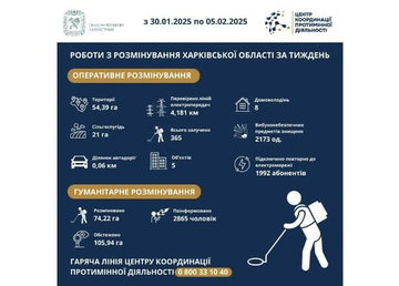 На Харківщині за тиждень виявили та знищили понад 2100 вибухонебезпечних предметів
