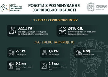 На Харківщині за тиждень виявили та знищили понад 2400 вибухонебезпечних предметів На Харківщині за тиждень виявили та знищили понад 2400 вибухонебезпечних предметів