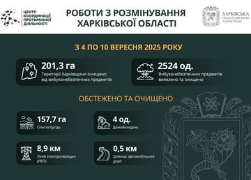 На Харківщині за тиждень виявили та знищили понад 2500 вибухонебезпечних предметів На Харківщині за тиждень виявили та знищили понад 2500 вибухонебезпечних предметів