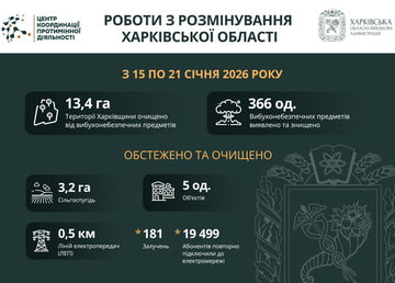 На Харківщині за тиждень виявили та знищили понад 300 вибухонебезпечних предметів