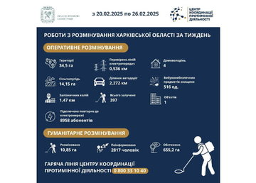 На Харківщині за тиждень виявили та знищили понад 500 вибухонебезпечних предметів На Харківщині за тиждень виявили та знищили понад 500 вибухонебезпечних предметів