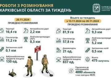 На Харківщині за тиждень виявили та знищили понад 800 вибухонебезпечних предметів На Харківщині за тиждень виявили та знищили понад 800 вибухонебезпечних предметів