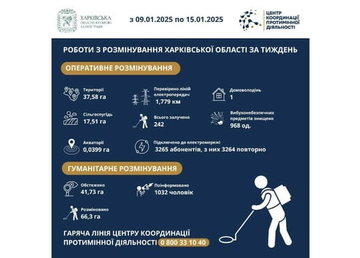 На Харківщині за тиждень виявили та знищили понад 900 вибухонебезпечних предметів