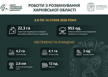 На Харківщині за тиждень виявили та знищили понад 900 вибухонебезпечних предметів