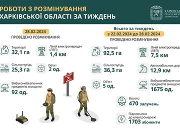 На Харківщині за тиждень знищили понад 1600 вибухонебезпечних предметів