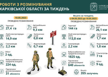На Харківщині за тиждень знищили понад 1800 вибухонебезпечних предметів