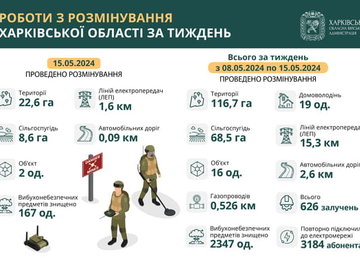 На Харківщині за тиждень знищили понад 2300 вибухонебезпечних предметів