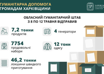 Обласний гумштаб за тиждень передав жителям регіону 53 тонни продуктів, генератори, одяг та проднабори