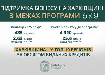 Підприємці Харківщини отримають довший період пільгового кредитування в межах держпрограми «5-7-9%» – Олег Синєгубов