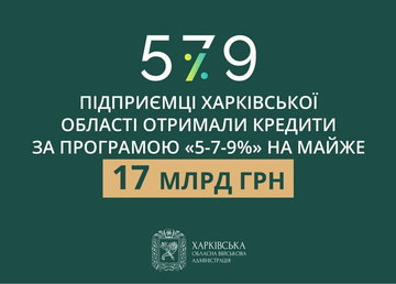 Підприємці Харківської області отримали кредити за програмою «5-7-9%» на майже 17 мільярдів гривень