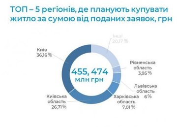 По состоянию на 11 мая в рамках программы «Доступная ипотека 7%» подписано 238 договоров на сумму более 200 млн грн По состоянию на 11 мая в рамках программы «Доступная ипотека 7%» подписано 238 договоров на сумму более 200 млн грн