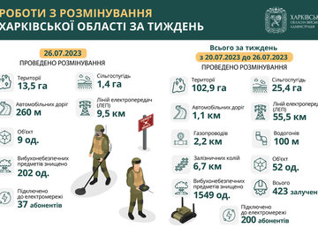 Понад 1500 вибухонебезпечних предметів знешкодили на Харківщині за тиждень