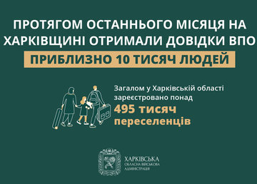 Протягом останнього місяця на Харківщині отримали довідки ВПО приблизно 10 тисяч людей