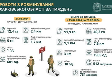 Протягом тижня на Харківщині розмінували майже 92 гектари території