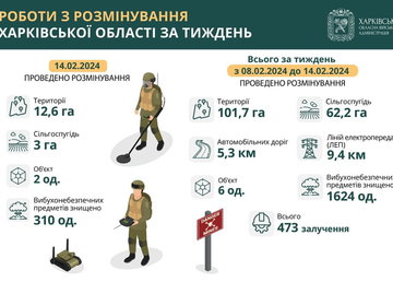 Протягом тижня на Харківщині розмінували понад 100 гектарів