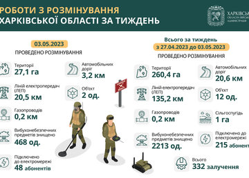 Протягом тижня на Харківщині розмінували понад 260 гектарів території