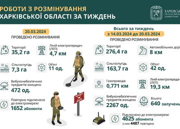 Протягом тижня на Харківщині розмінували понад 270 гектарів території