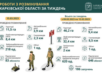 Протягом тижня на Харківщині розмінували понад 46 гектарів території