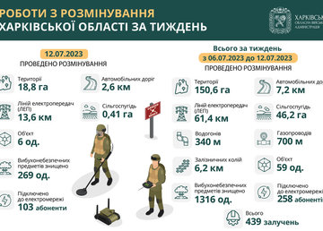 Протягом тижня на Харківщині знищили 1316 вибухонебезпечних предметів
