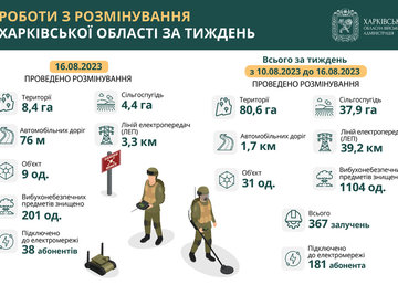 Протягом тижня на Харківщині знищили понад 1100 вибухонебезпечних предметів