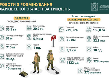 Протягом тижня на Харківщині знищили понад 1100 вибухонебезпечних предметів