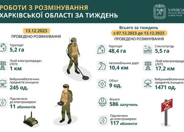 Протягом тижня у Харківській області розмінували 48 гектарів території