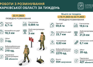 Протягом тижня у Харківській області розмінували майже 60 гектарів території