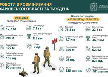 Протягом тижня у Харківській області розмінували понад 75 га території