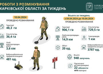 Протягом тижня у Харківській області знищили понад три тисячі вибухонебезпечних предметів