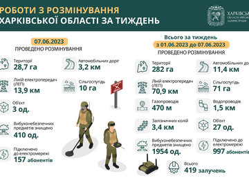 Протягом тижня в Харківській області розмінували 282 гектари території