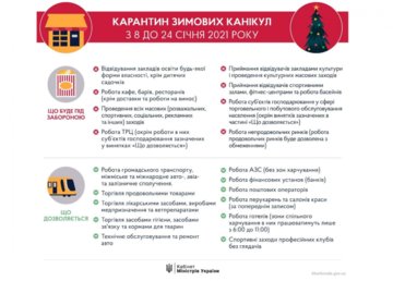 С 8 января в Украине начинают действовать усиленные карантин