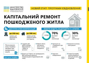 Стартують виплати на капітальні ремонти для тих, чиє житло було пошкоджено через російську агресію