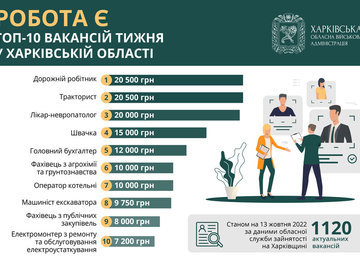 Топ-10 вакансій тижня у Харківській області