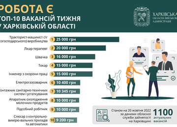 Топ-10 вакансій тижня у Харківській області