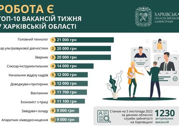Топ-10 вакансій тижня у Харківській області
