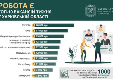 Топ-10 вакансій тижня у Харківській області