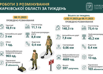 У Харківській області протягом тижня розмінували 140 гектарів території