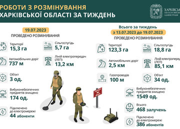 У Харківській області за тиждень розмінували 123 гектари території