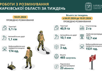 У Харківській області за тиждень розмінували майже 41 гектар території