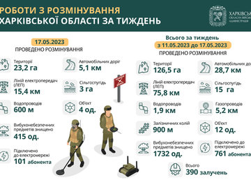 У Харківській області за тиждень сапери розмінували понад 126 гектарів території