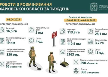 У регіоні за тиждень розмінували майже 114 гектарів території
