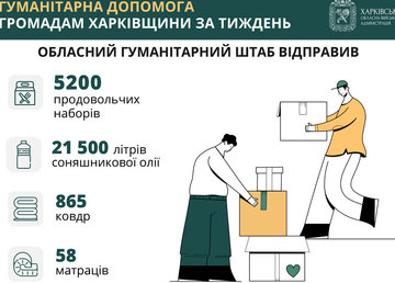 Упродовж тижня жителям Харківщини передали проднабори, олію, ковдри та матраци