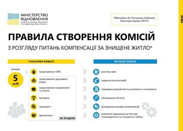 Уряд затвердив правила створення Комісій з розгляду питань компенсації за знищене житло