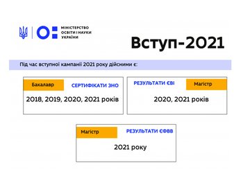 В МОН рассказали, сертификаты ВНО каких лет являются действительными во время вступительной кампании 2021