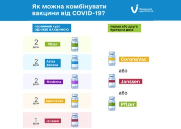 В Україні дозволили другу бустерну дозу для всіх охочих та оновили схеми вакцинації