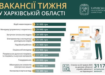 Вакансії тижня на Харківщині Вакансії тижня на Харківщині