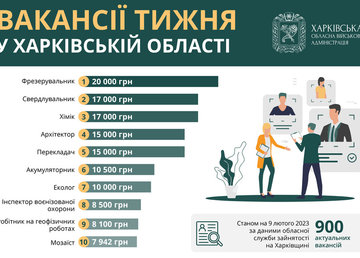 Вакансії тижня у Харківській області
