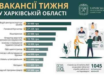 Вакансії тижня у Харківській області