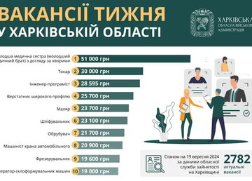 Вакансії тижня у Харківській області