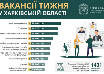 Вакансії тижня у Харківській області